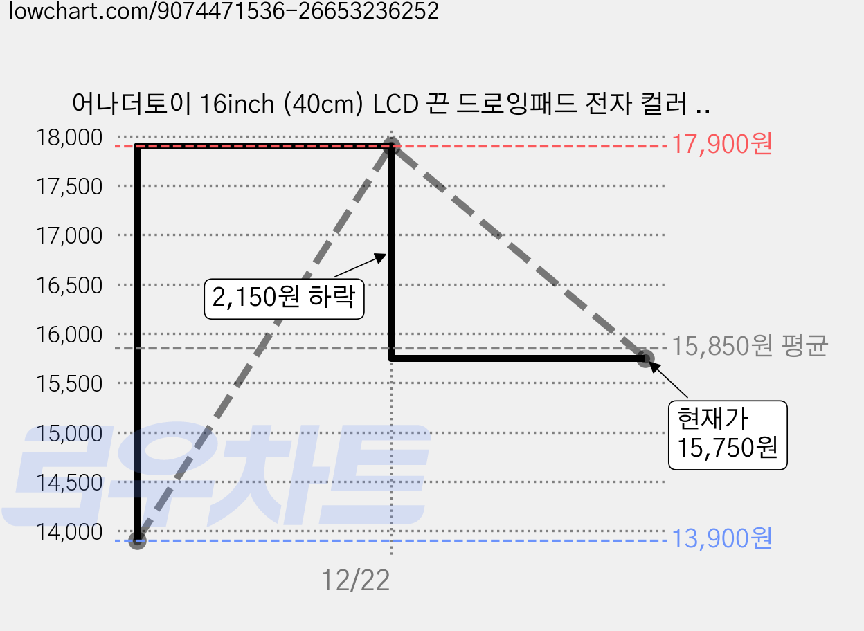 어나더토이 16inch (40cm) LCD 끈 드로잉패드 전자 컬러 스케치북 전자칠판 노트 스마트보드, 1개, 16인치 가격 변동 차트, 현재가 15,750원, 관측 최저가 13,900원
