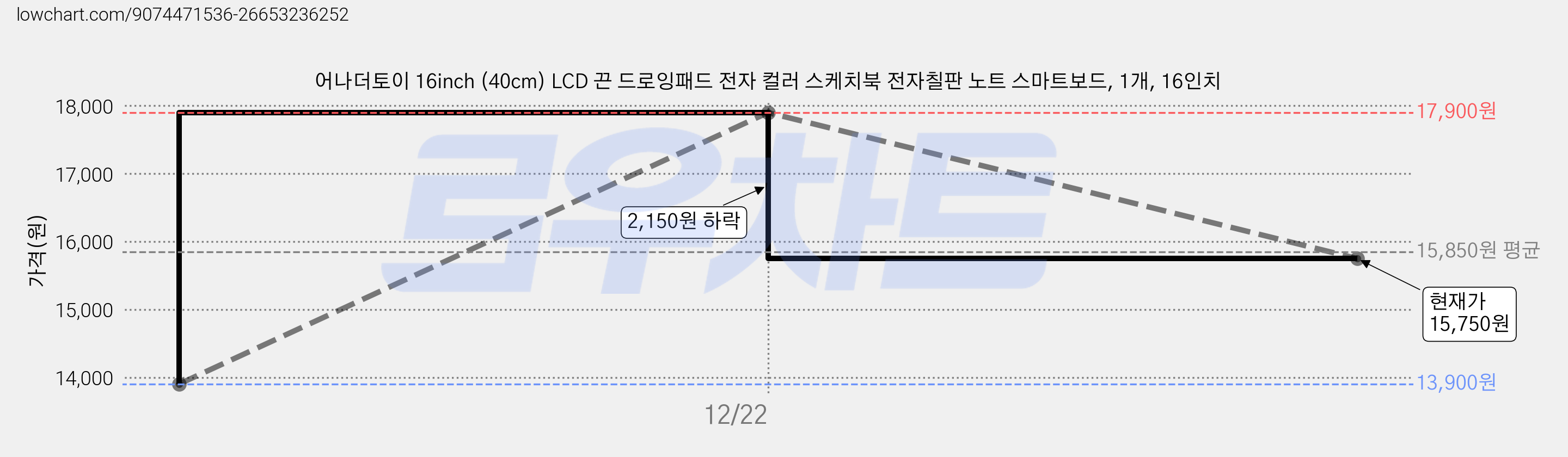 어나더토이 16inch (40cm) LCD 끈 드로잉패드 전자 컬러 스케치북 전자칠판 노트 스마트보드, 1개, 16인치 가격 변동 차트, 현재가 15,750원, 관측 최저가 13,900원