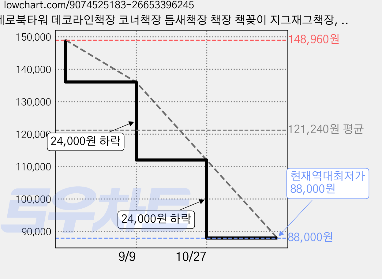 세로북타워 데코라인책장 코너책장 틈새책장 책장 책꽂이 지그재그책장, 5단, 흰색 가격 변동 차트, 현재가 88,000원, 역대최저가