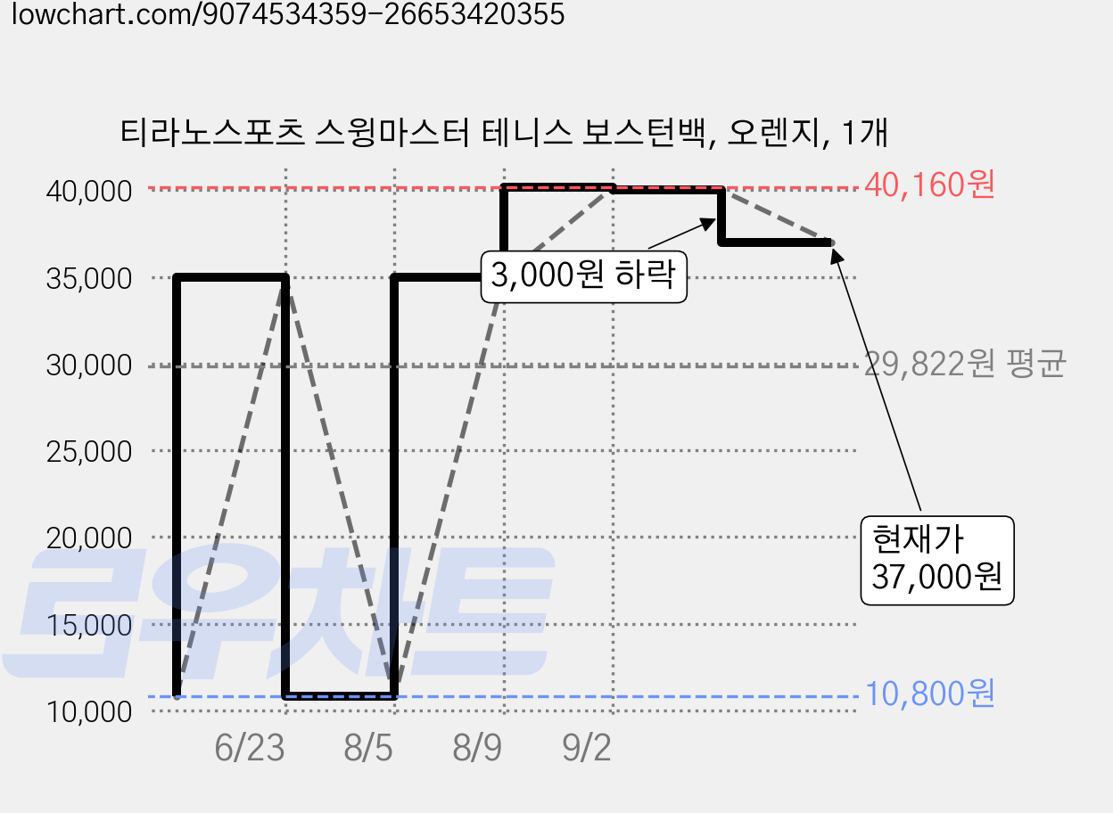 티라노스포츠 스윙마스터 테니스 보스턴백, 오렌지, 1개 가격 변동 차트, 현재가 37,000원, 관측 최저가 10,800원