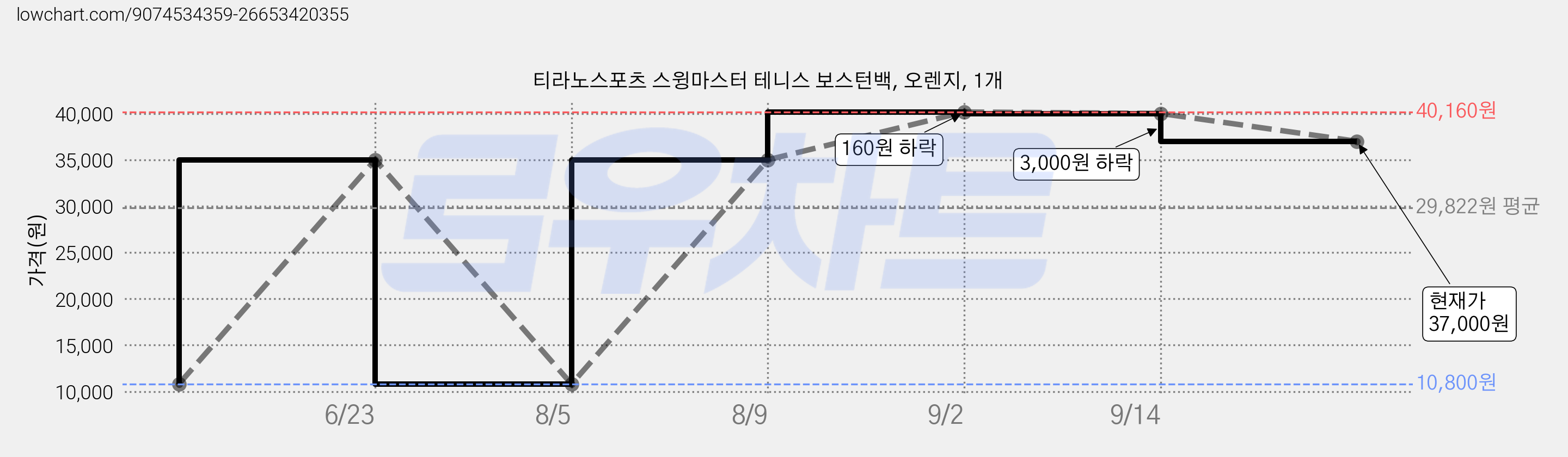 티라노스포츠 스윙마스터 테니스 보스턴백, 오렌지, 1개 가격 변동 차트, 현재가 37,000원, 관측 최저가 10,800원