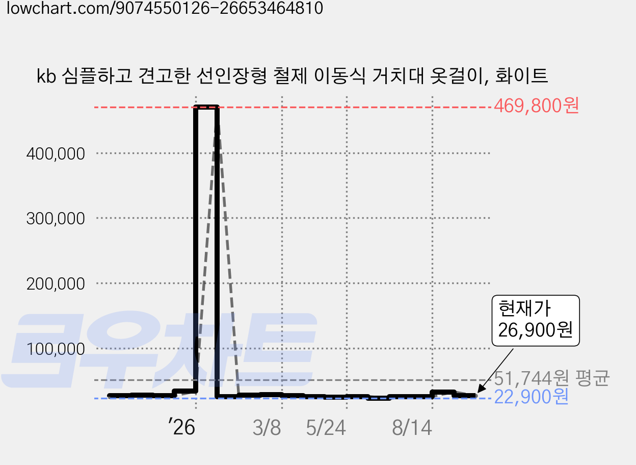 kb 심플하고 견고한 선인장형 철제 이동식 거치대 옷걸이, 화이트 가격 변동 차트, 현재가 26,900원, 관측 최저가 22,900원