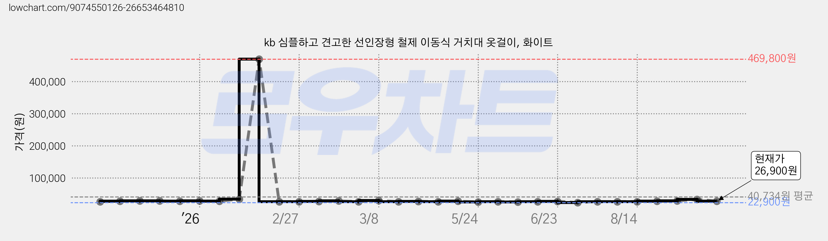 kb 심플하고 견고한 선인장형 철제 이동식 거치대 옷걸이, 화이트 가격 변동 차트, 현재가 26,900원, 관측 최저가 22,900원