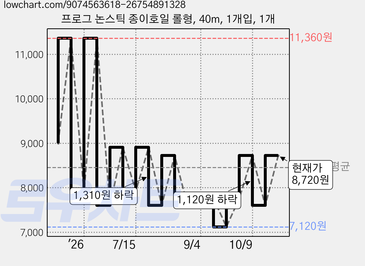 프로그 논스틱 종이호일 롤형, 40m, 1개입, 1개 가격 변동 차트, 현재가 8,720원, 관측 최저가 6,650원