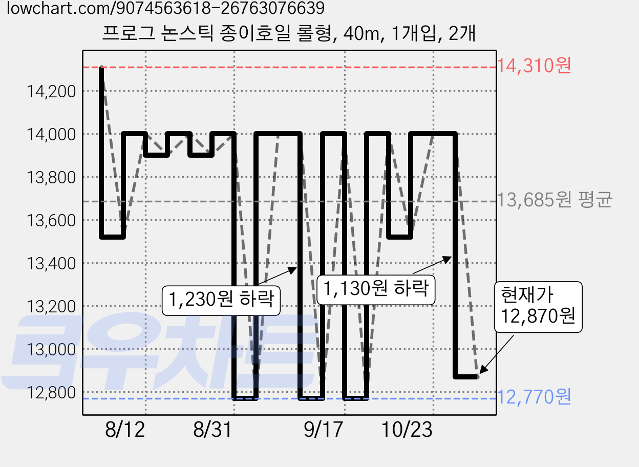 프로그 논스틱 종이호일 롤형, 40m, 1개입, 2개 가격 변동 차트, 현재가 12,870원, 관측 최저가 12,770원
