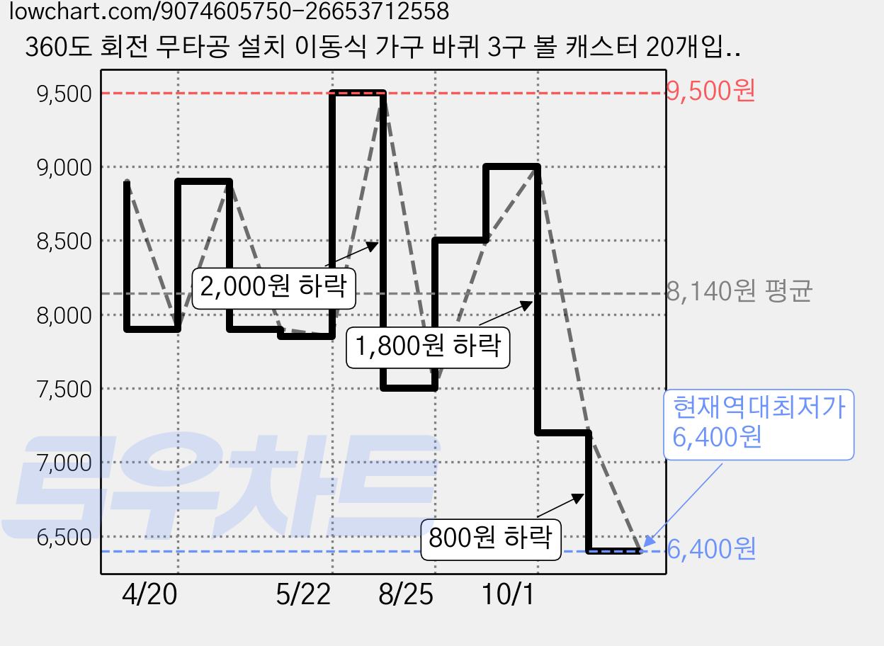360도 회전 무타공 설치 이동식 가구 바퀴 3구 볼 캐스터 20개입 세트, 1세트, 화이트 가격 변동 차트, 현재가 6,400원, 역대최저가
