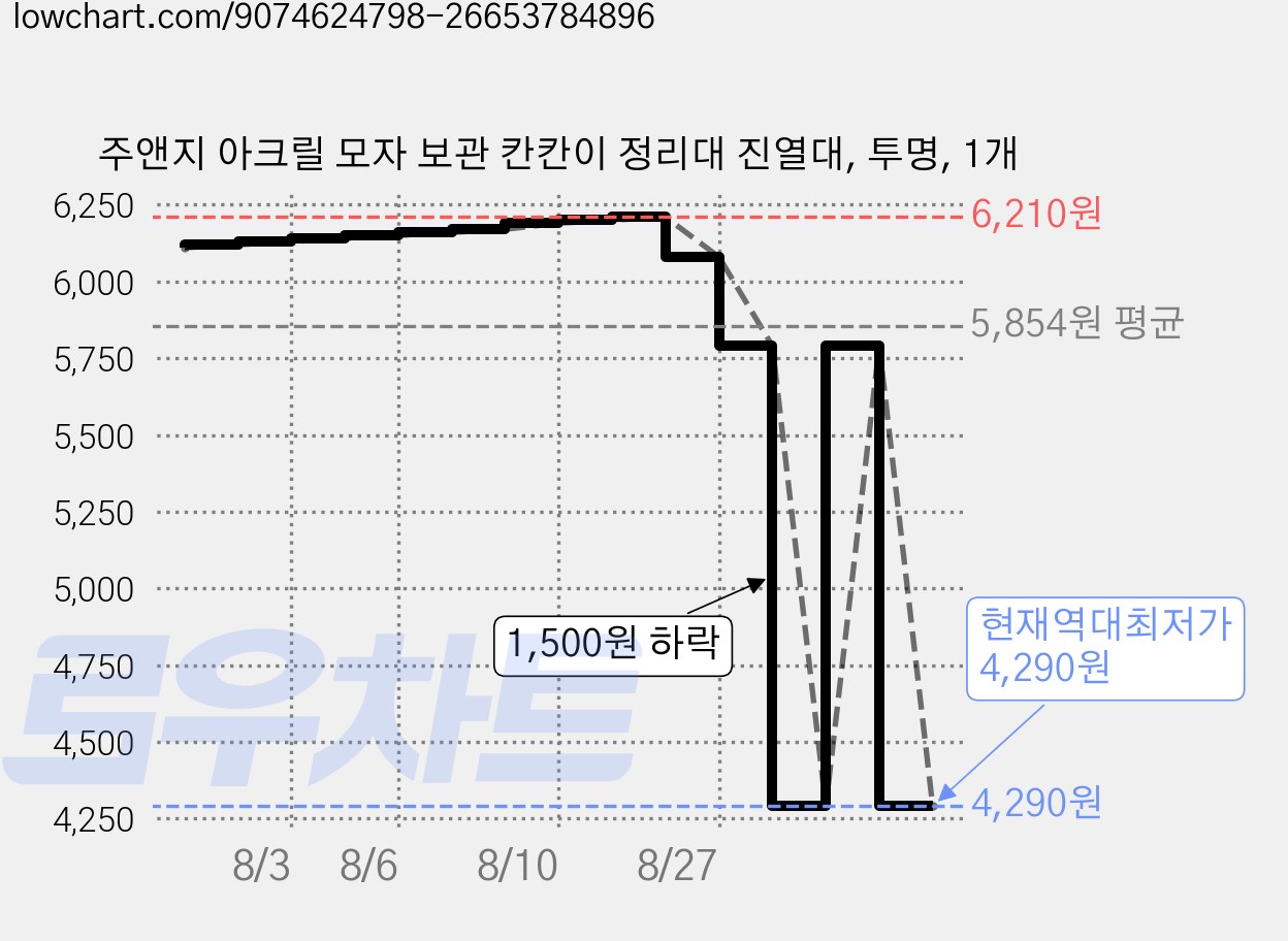 주앤지 아크릴 모자 보관 칸칸이 정리대 진열대, 투명, 1개 가격 변동 차트, 현재가 4,290원, 역대최저가