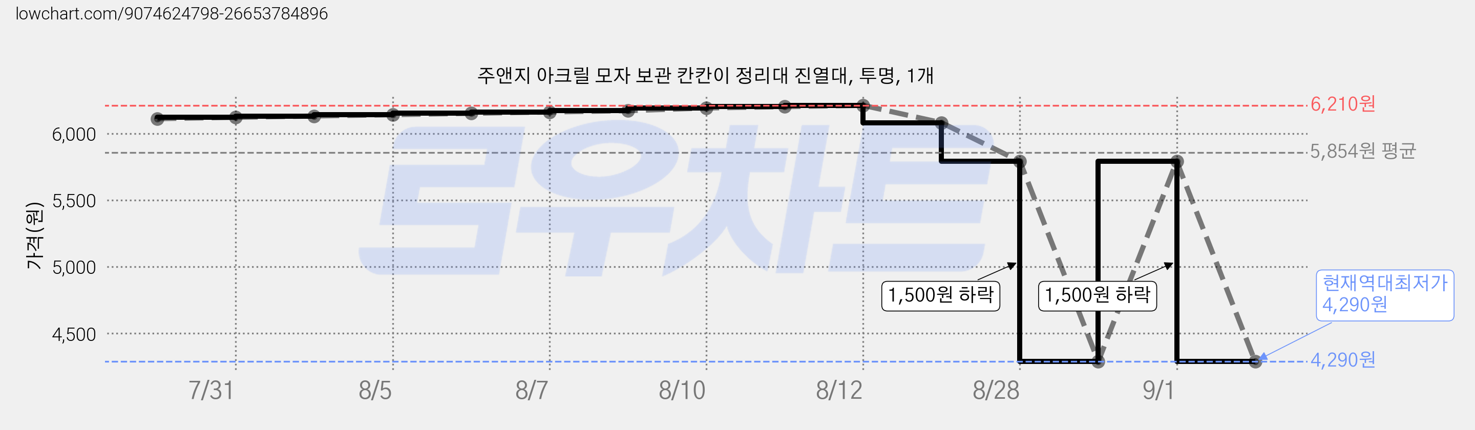 주앤지 아크릴 모자 보관 칸칸이 정리대 진열대, 투명, 1개 가격 변동 차트, 현재가 4,290원, 역대최저가