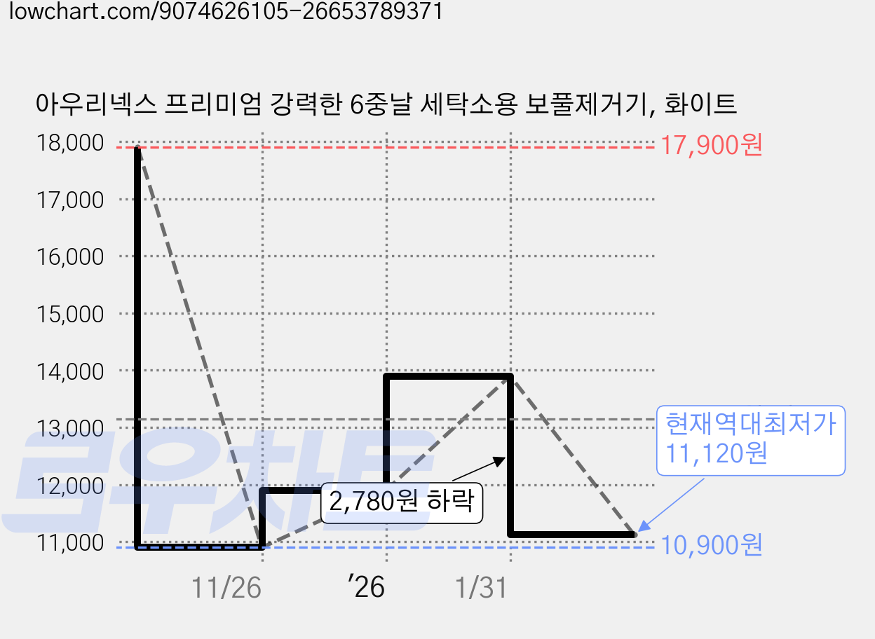 아우리넥스 프리미엄 강력한 6중날 세탁소용 보풀제거기, 화이트 가격 변동 차트, 현재가 11,120원, 역대최저가