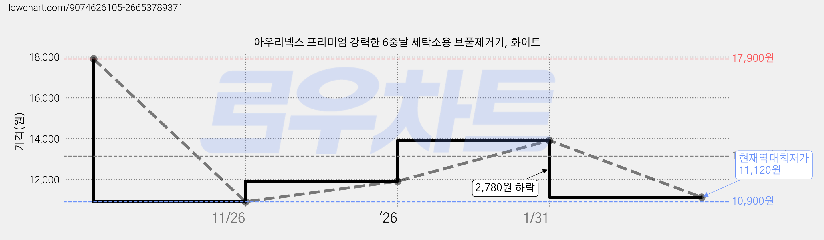아우리넥스 프리미엄 강력한 6중날 세탁소용 보풀제거기, 화이트 가격 변동 차트, 현재가 11,120원, 역대최저가