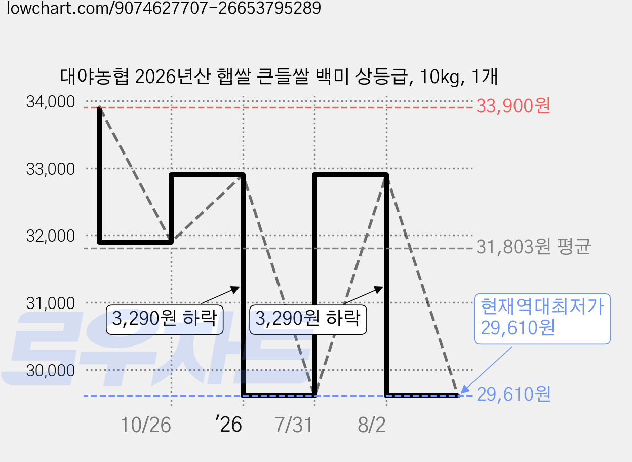 대야농협 2026년산 햅쌀 큰들쌀 백미 상등급, 10kg, 1개 가격 변동 차트, 현재가 29,610원, 역대최저가