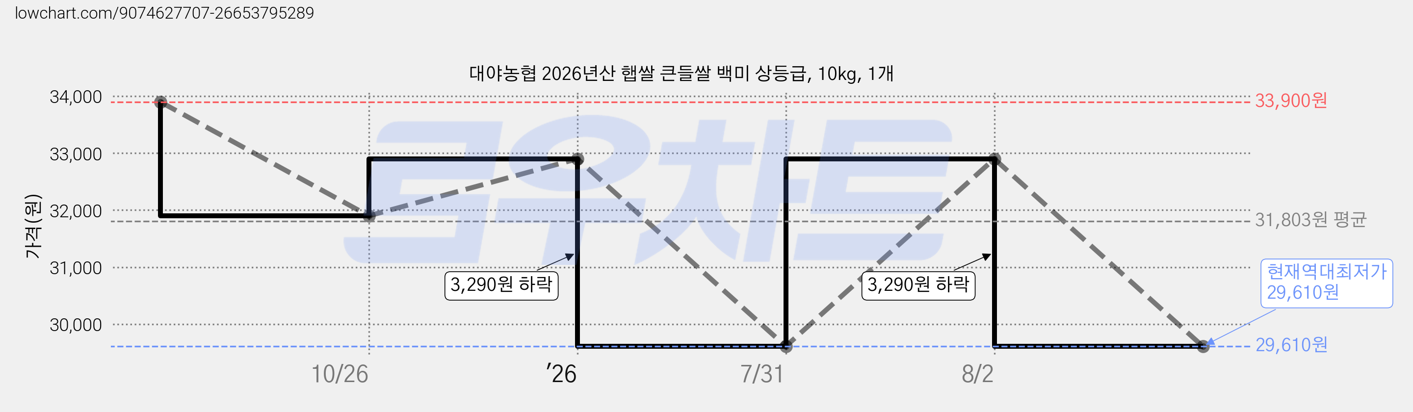 대야농협 2026년산 햅쌀 큰들쌀 백미 상등급, 10kg, 1개 가격 변동 차트, 현재가 29,610원, 역대최저가