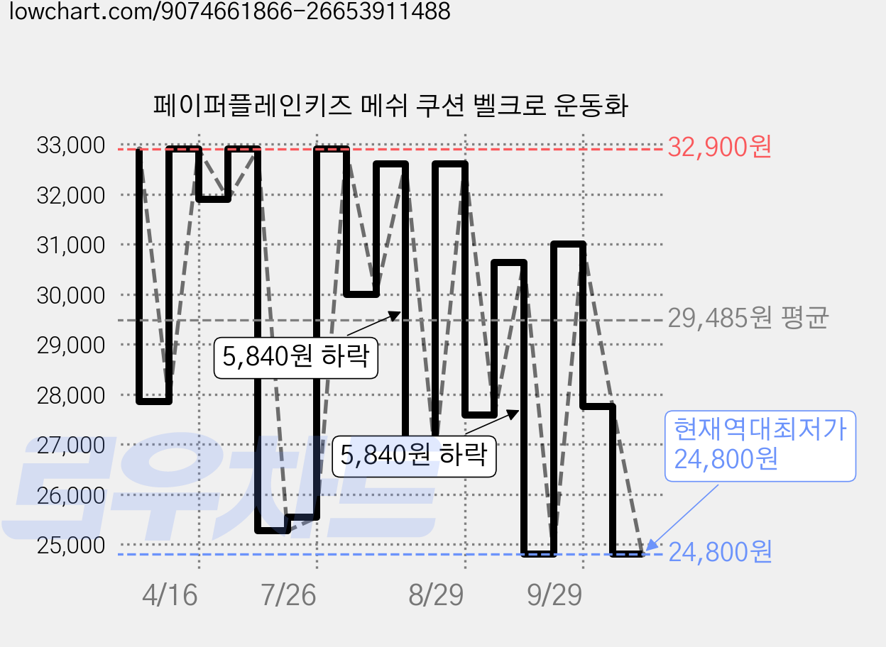 페이퍼플레인키즈 메쉬 쿠션 벨크로 운동화 가격 변동 차트, 현재가 24,800원, 역대최저가