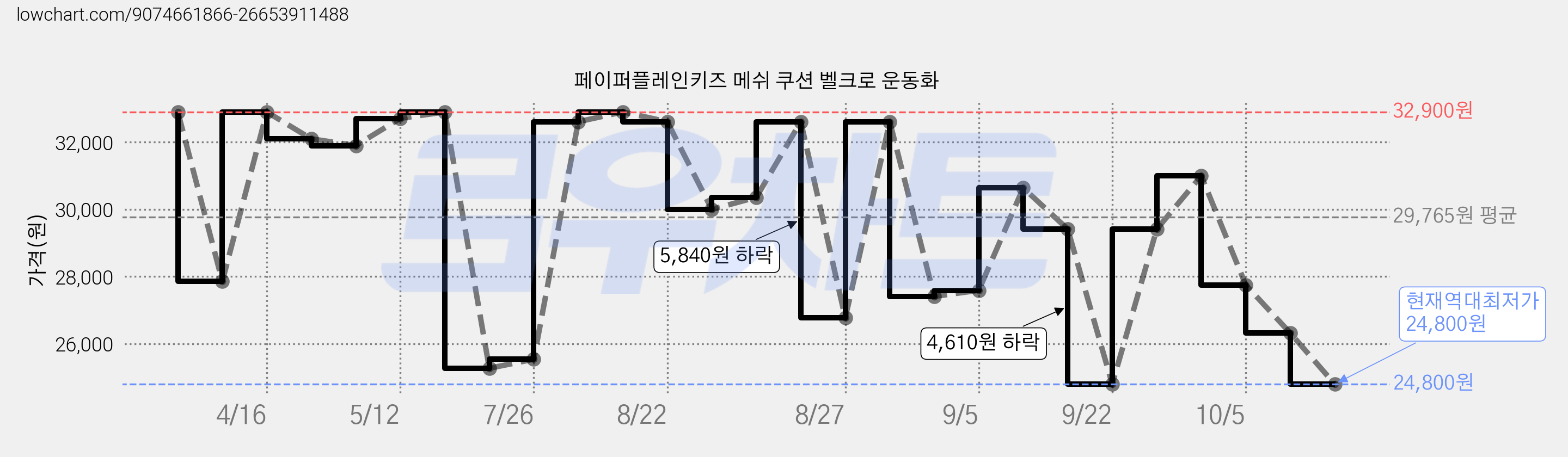 페이퍼플레인키즈 메쉬 쿠션 벨크로 운동화 가격 변동 차트, 현재가 24,800원, 역대최저가