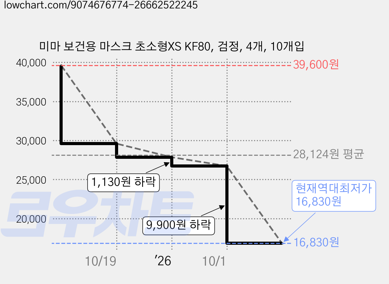 미마 보건용 마스크 초소형XS KF80, 검정, 4개, 10개입 가격 변동 차트, 현재가 16,830원, 역대최저가
