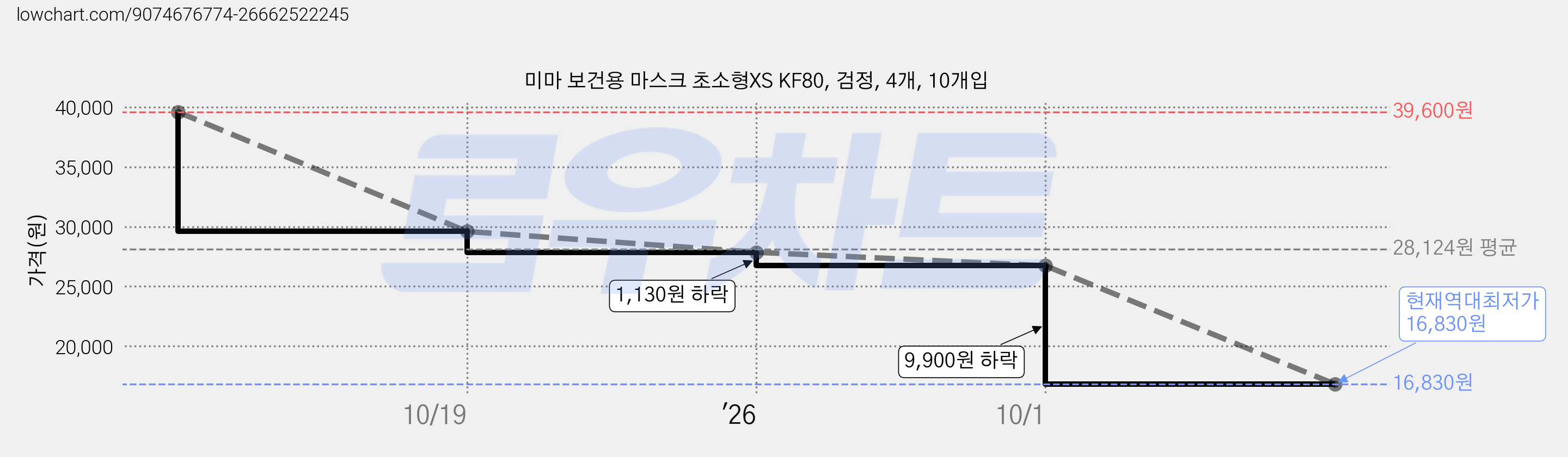 미마 보건용 마스크 초소형XS KF80, 검정, 4개, 10개입 가격 변동 차트, 현재가 16,830원, 역대최저가