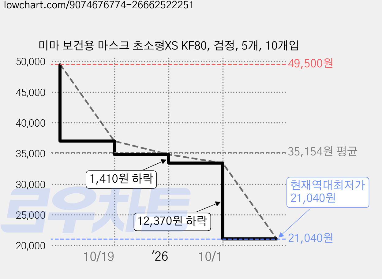 미마 보건용 마스크 초소형XS KF80, 검정, 5개, 10개입 가격 변동 차트, 현재가 21,040원, 역대최저가
