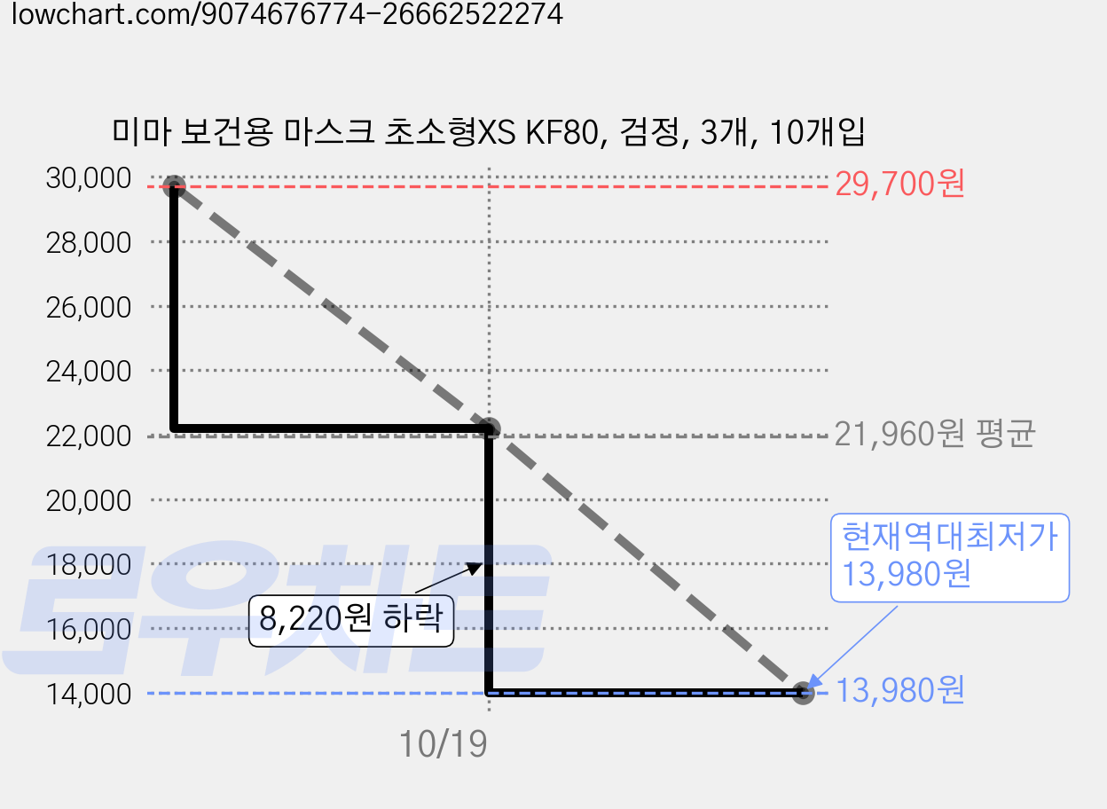 미마 보건용 마스크 초소형XS KF80, 검정, 3개, 10개입 가격 변동 차트, 현재가 13,980원, 역대최저가