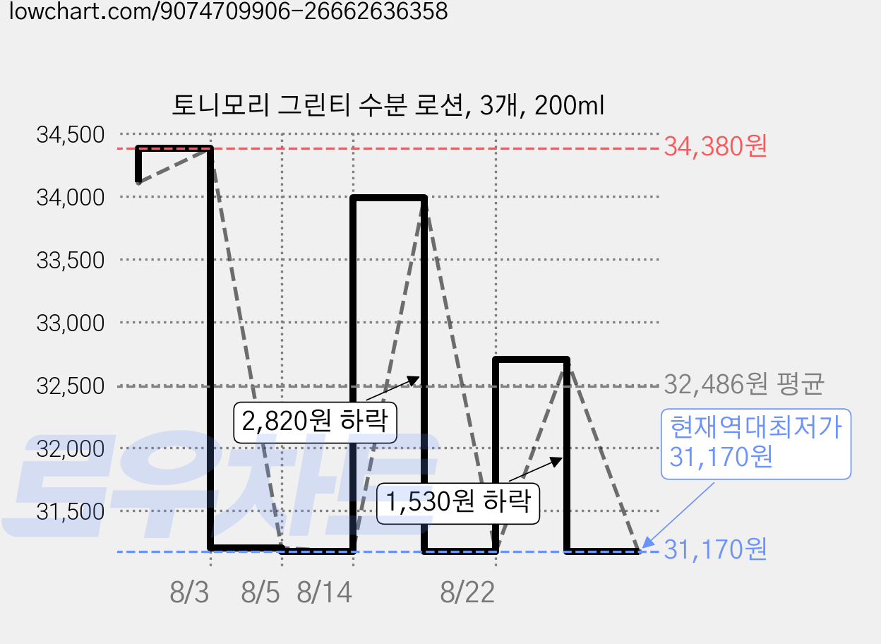 토니모리 그린티 수분 로션, 3개, 200ml 가격 변동 차트, 현재가 31,170원, 역대최저가