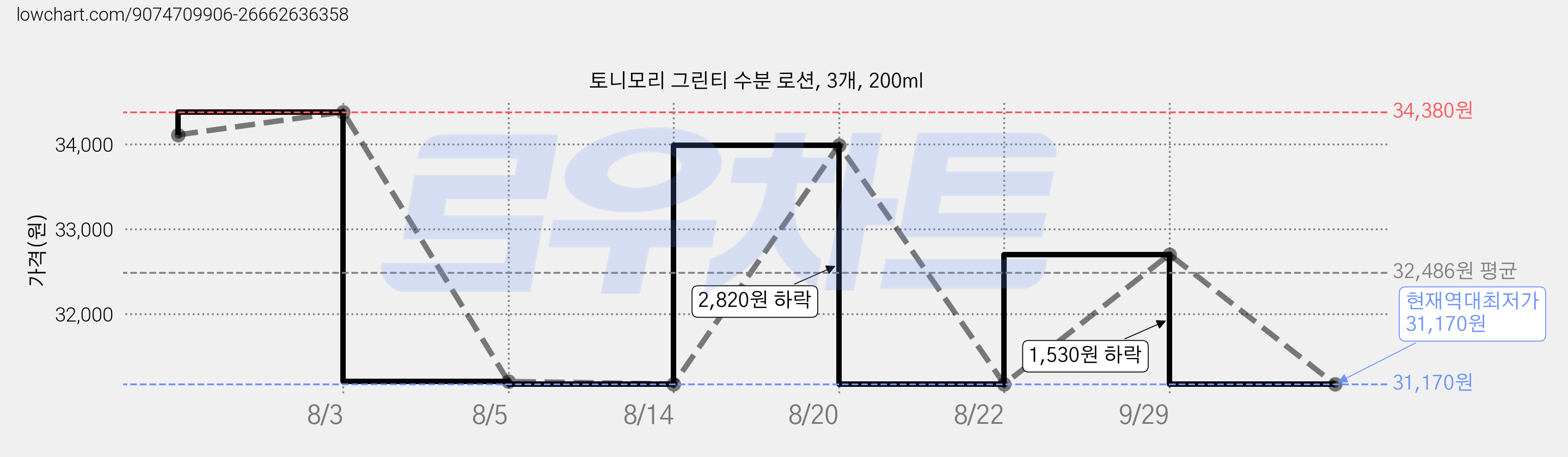 토니모리 그린티 수분 로션, 3개, 200ml 가격 변동 차트, 현재가 31,170원, 역대최저가