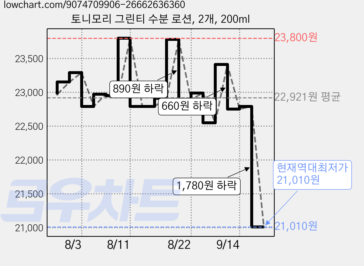 토니모리 그린티 수분 로션, 2개, 200ml 가격 변동 차트, 현재가 21,010원, 역대최저가