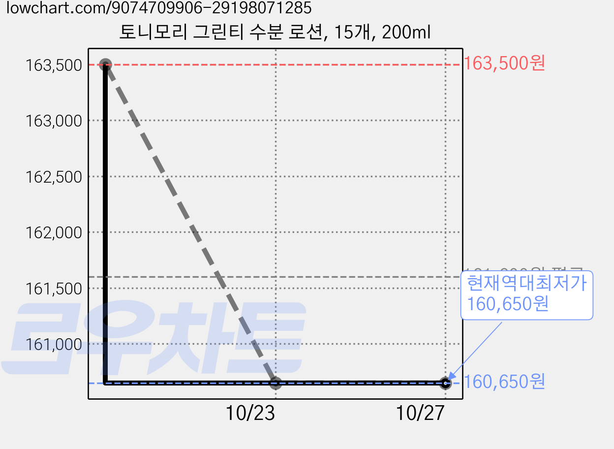 토니모리 그린티 수분 로션, 15개, 200ml 가격 변동 차트, 현재가 160,650원, 역대최저가