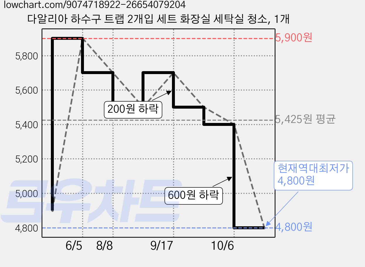 다알리아 하수구 트랩 2개입 세트 화장실 세탁실 청소, 1개 가격 변동 차트, 현재가 4,800원, 역대최저가