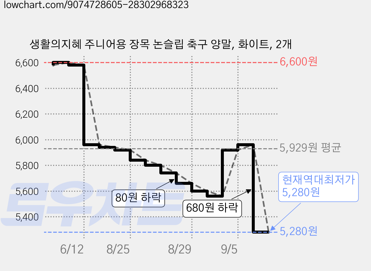 생활의지혜 주니어용 장목 논슬립 축구 양말, 화이트, 2개 가격 변동 차트, 현재가 5,280원, 역대최저가