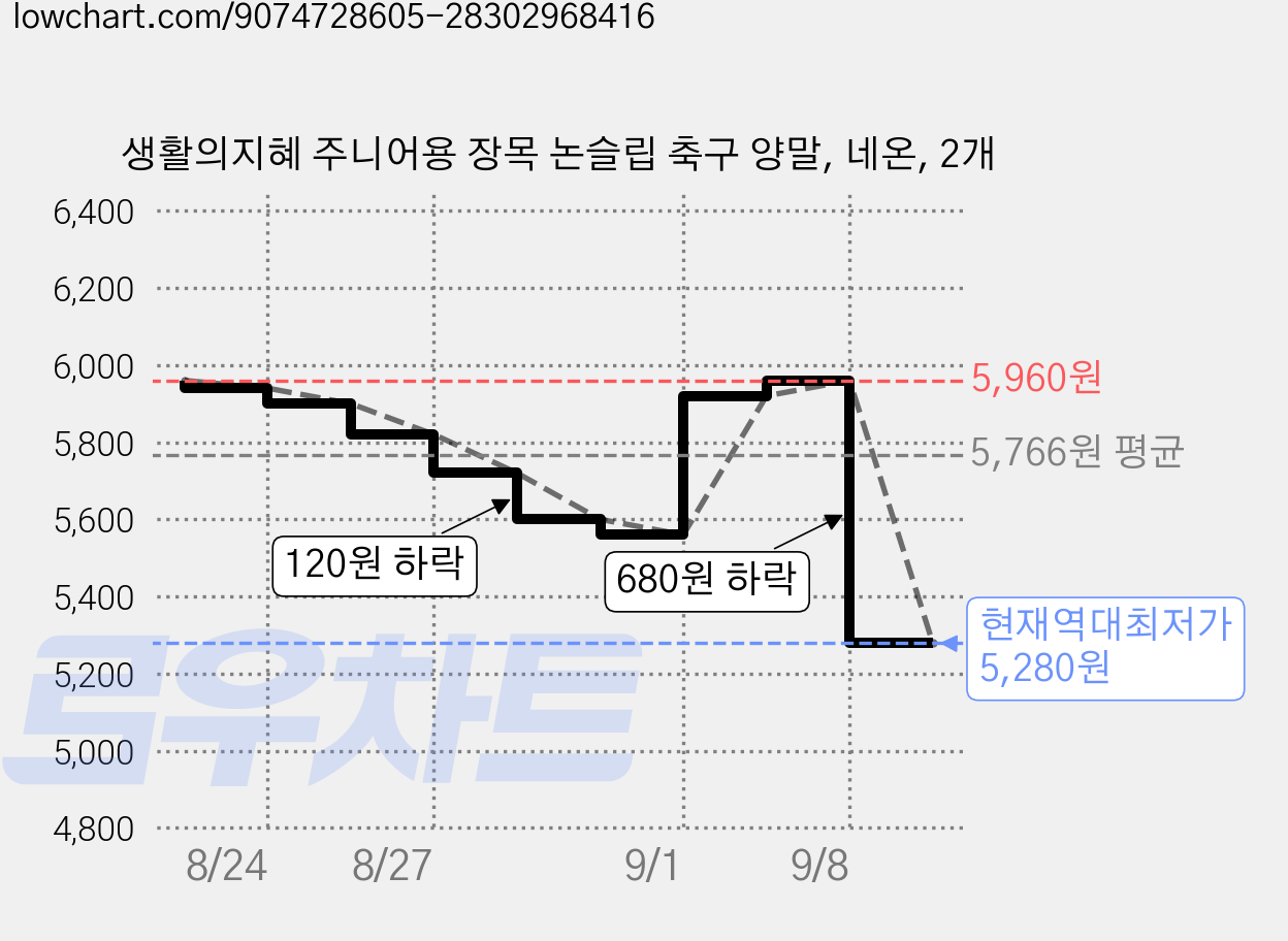 생활의지혜 주니어용 장목 논슬립 축구 양말, 네온, 2개 가격 변동 차트, 현재가 5,280원, 역대최저가