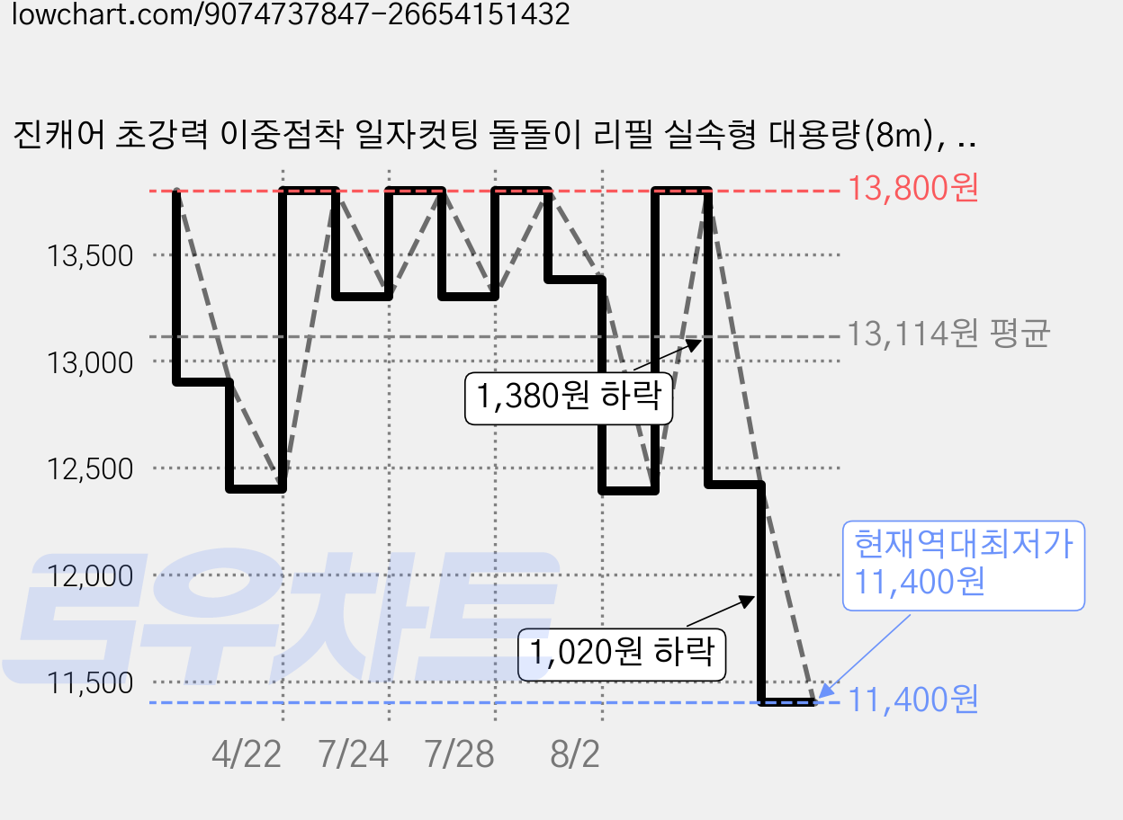 진캐어 초강력 이중점착 일자컷팅 돌돌이 리필 실속형 대용량(8m), 6개 가격 변동 차트, 현재가 11,400원, 역대최저가