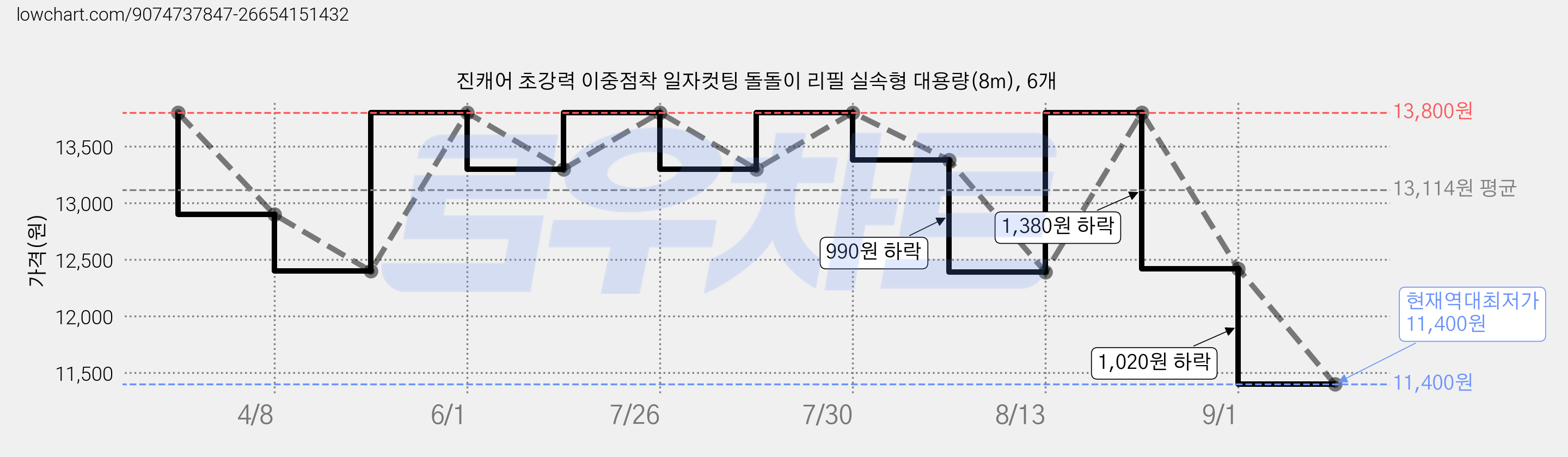 진캐어 초강력 이중점착 일자컷팅 돌돌이 리필 실속형 대용량(8m), 6개 가격 변동 차트, 현재가 11,400원, 역대최저가