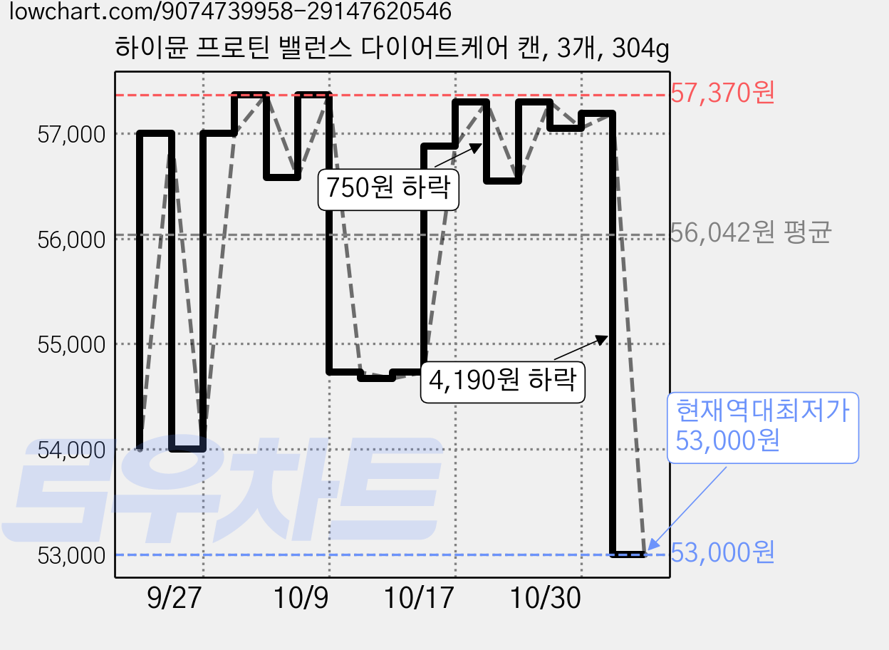 하이뮨 프로틴 밸런스 다이어트케어 캔, 3개, 304g 가격 변동 차트, 현재가 53,000원, 역대최저가
