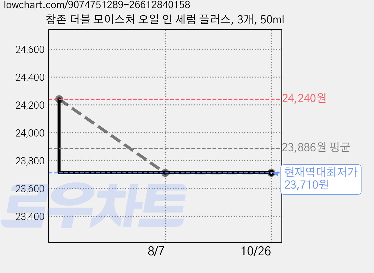 참존 더블 모이스처 오일 인 세럼 플러스, 3개, 50ml 가격 변동 차트, 현재가 23,710원, 역대최저가