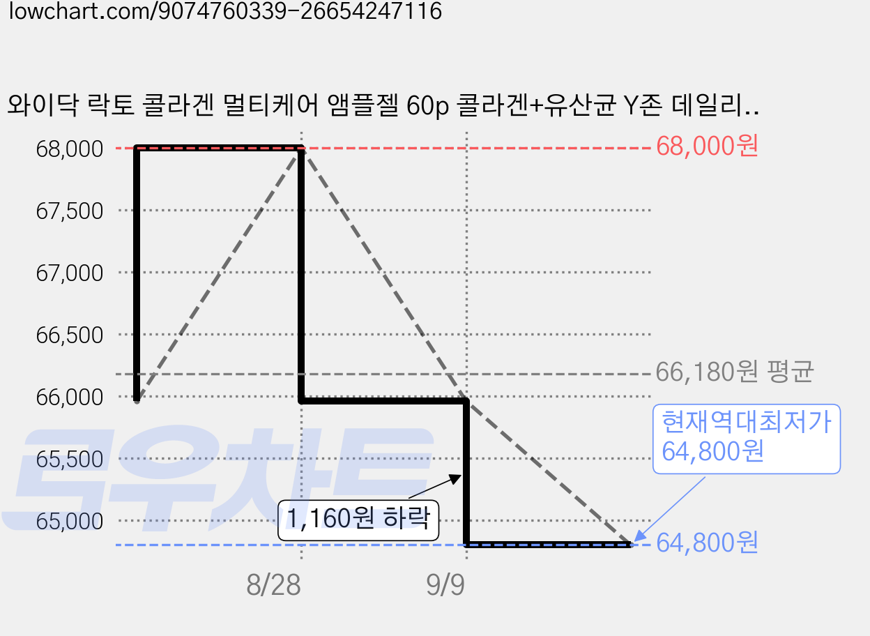 와이닥 락토 콜라겐 멀티케어 앰플젤 60p 콜라겐+유산균 Y존 데일리 이너 케어젤 보습 저자극 약산성 Y존 케어 냄새제거 여성청결제, 60개, 1.8g 가격 변동 차트, 현재가 64,800원, 역대최저가
