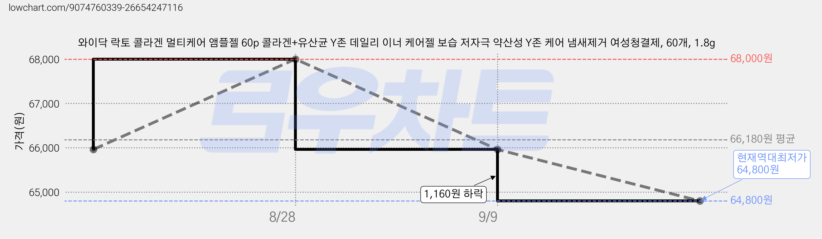 와이닥 락토 콜라겐 멀티케어 앰플젤 60p 콜라겐+유산균 Y존 데일리 이너 케어젤 보습 저자극 약산성 Y존 케어 냄새제거 여성청결제, 60개, 1.8g 가격 변동 차트, 현재가 64,800원, 역대최저가
