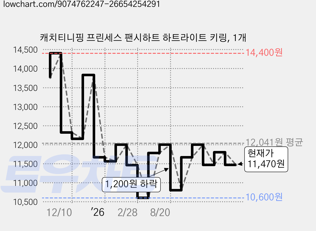 캐치티니핑 프린세스 팬시하트 하트라이트 키링, 1개 가격 변동 차트, 현재가 11,470원, 관측 최저가 10,600원