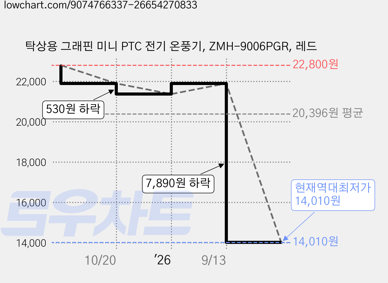 탁상용 그래핀 미니 PTC 전기 온풍기, ZMH-9006PGR, 레드 가격 변동 차트, 현재가 14,010원, 역대최저가