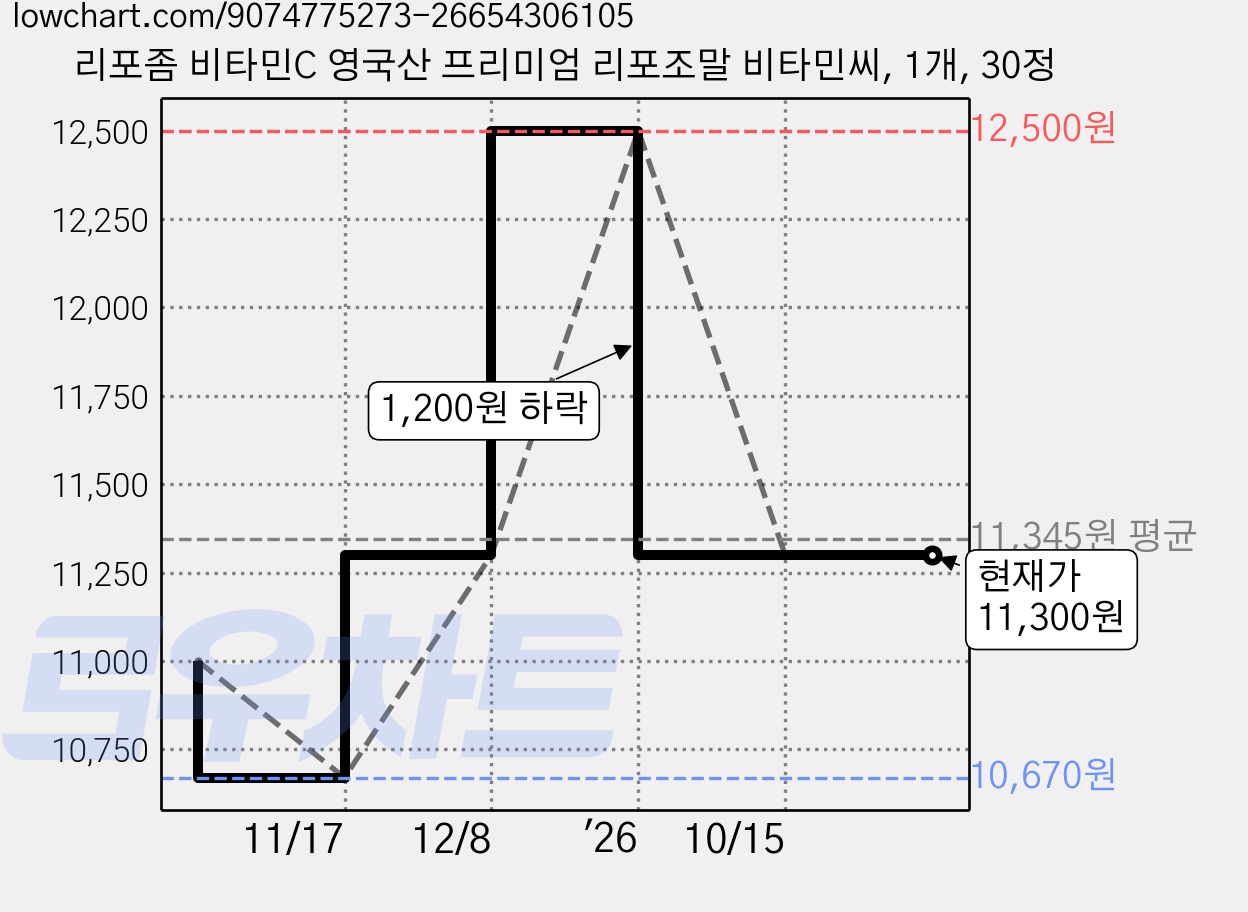 리포좀 비타민C 영국산 프리미엄 리포조말 비타민씨, 1개, 30정 가격 변동 차트, 현재가 11,300원, 관측 최저가 10,670원