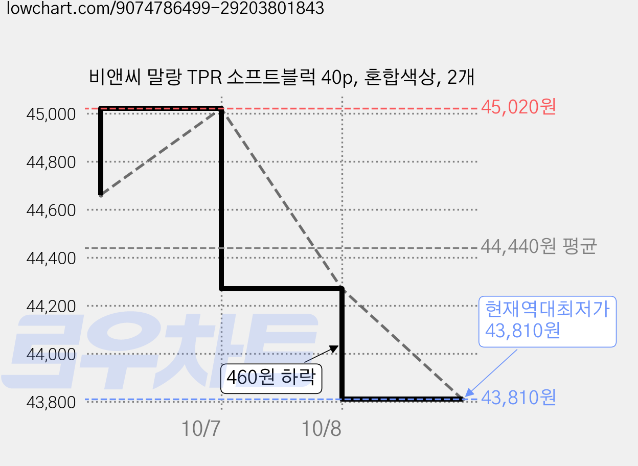 비앤씨 말랑 TPR 소프트블럭 40p, 혼합색상, 2개 가격 변동 차트, 현재가 43,810원, 역대최저가