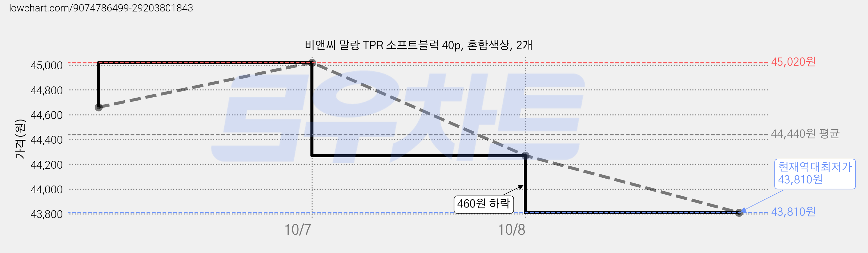 비앤씨 말랑 TPR 소프트블럭 40p, 혼합색상, 2개 가격 변동 차트, 현재가 43,810원, 역대최저가