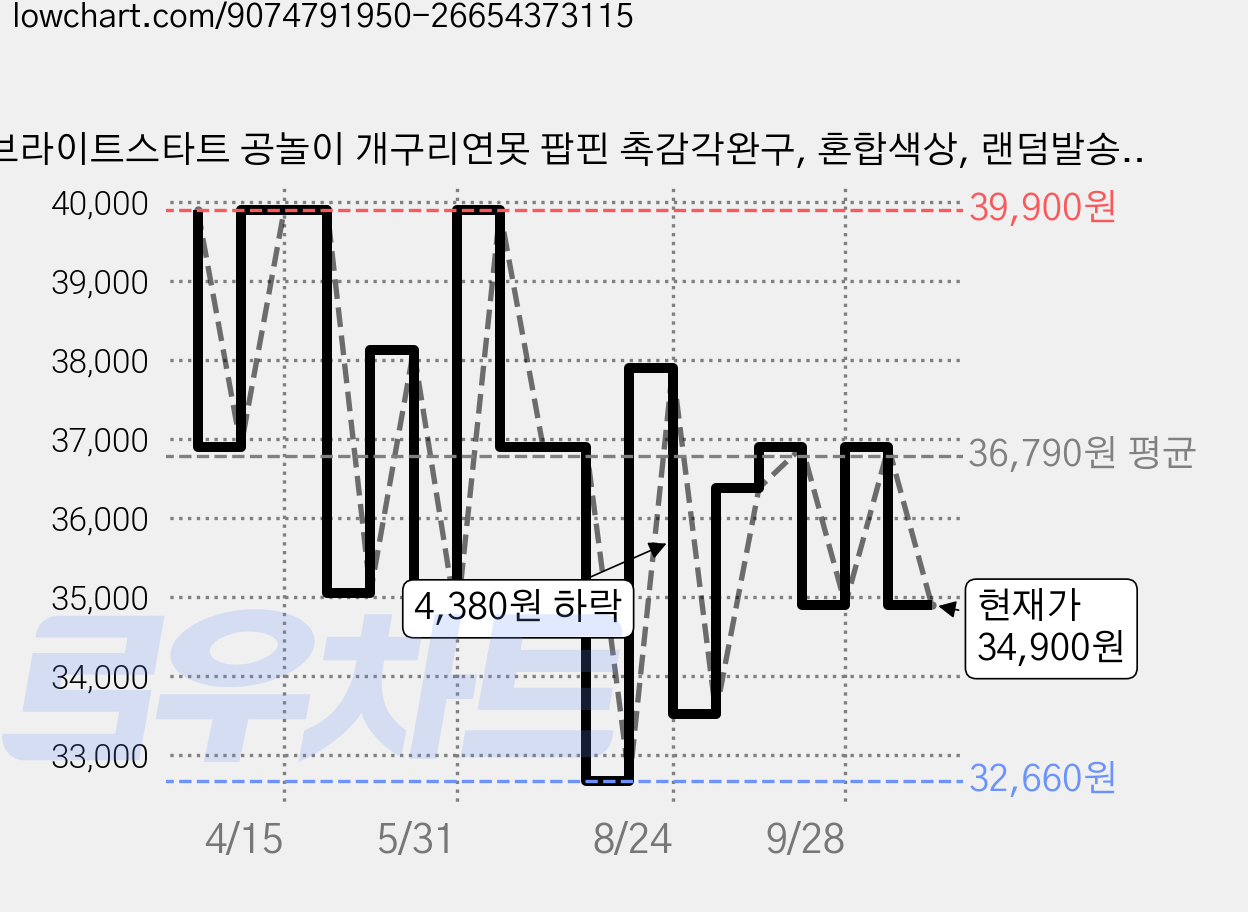 브라이트스타트 공놀이 개구리연못 팝핀 촉감각완구, 혼합색상, 랜덤발송(공), 1개 가격 변동 차트, 현재가 34,900원, 관측 최저가 31,920원