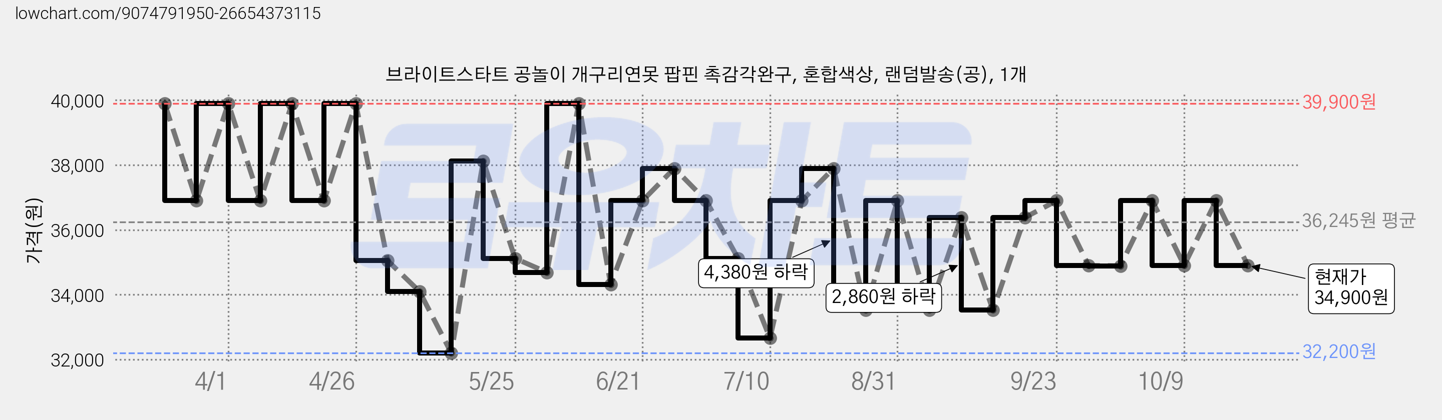 브라이트스타트 공놀이 개구리연못 팝핀 촉감각완구, 혼합색상, 랜덤발송(공), 1개 가격 변동 차트, 현재가 34,900원, 관측 최저가 31,920원