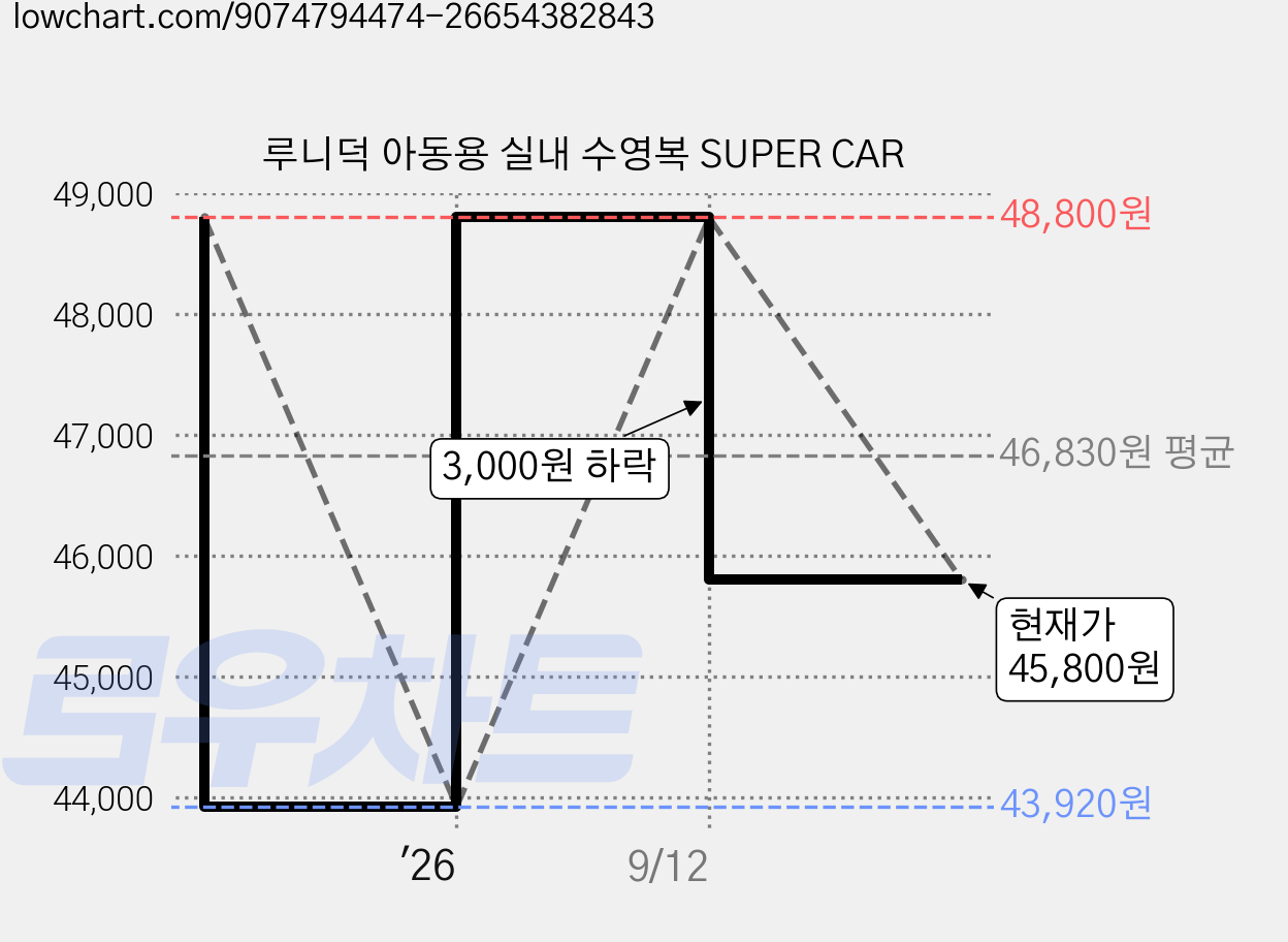 루니덕 아동용 실내 수영복 SUPER CAR 가격 변동 차트, 현재가 45,800원, 관측 최저가 43,920원