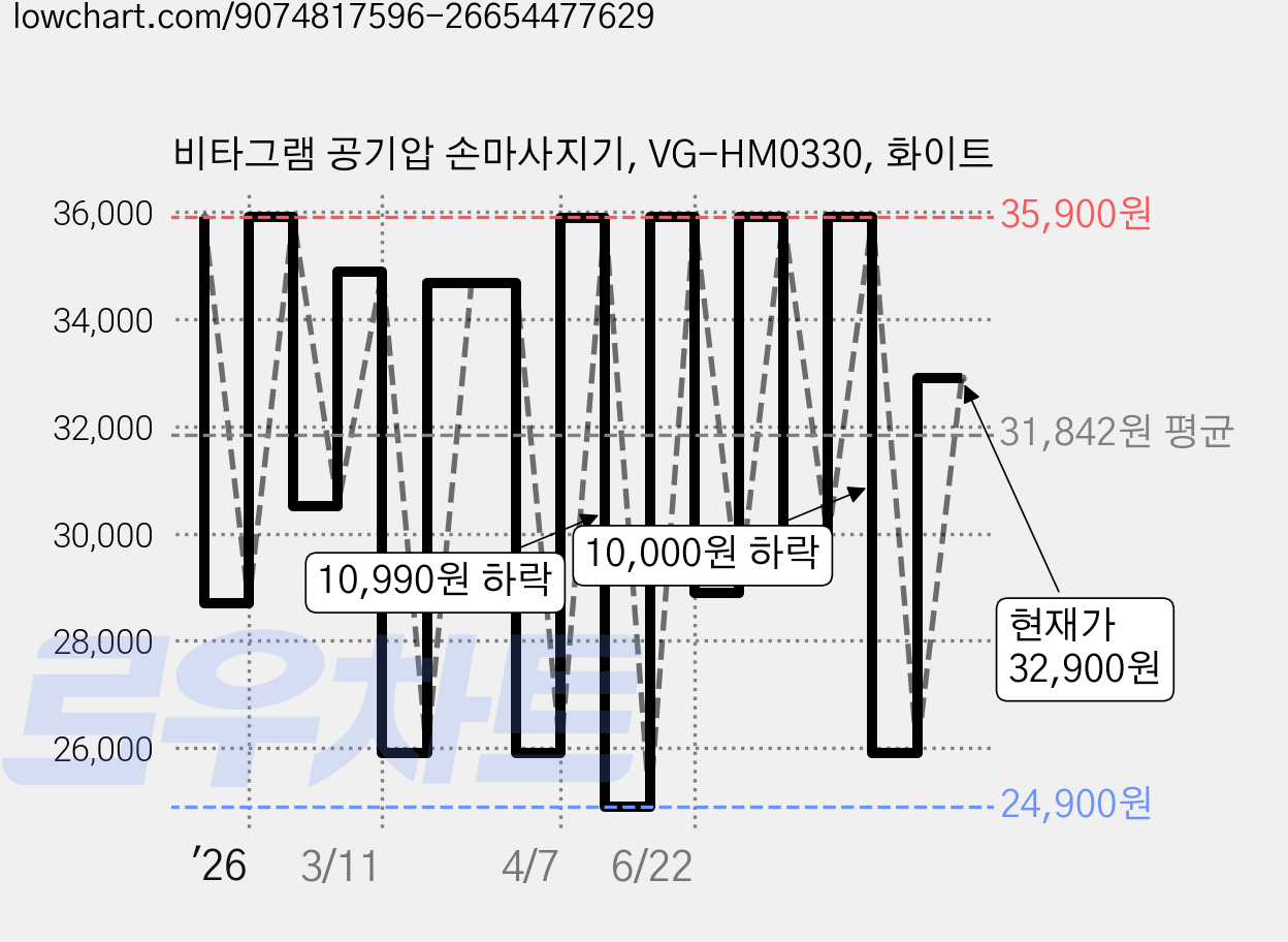 비타그램 공기압 손마사지기, VG-HM0330, 화이트 가격 변동 차트, 현재가 32,900원, 관측 최저가 24,900원