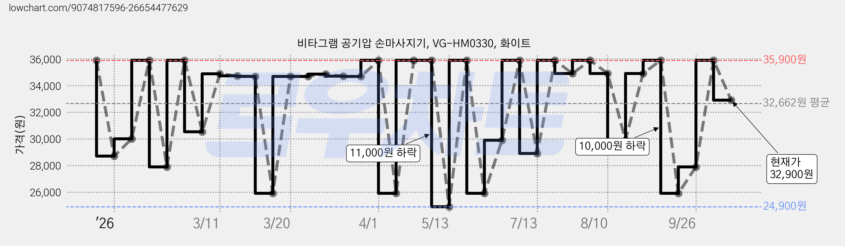 비타그램 공기압 손마사지기, VG-HM0330, 화이트 가격 변동 차트, 현재가 32,900원, 관측 최저가 24,900원