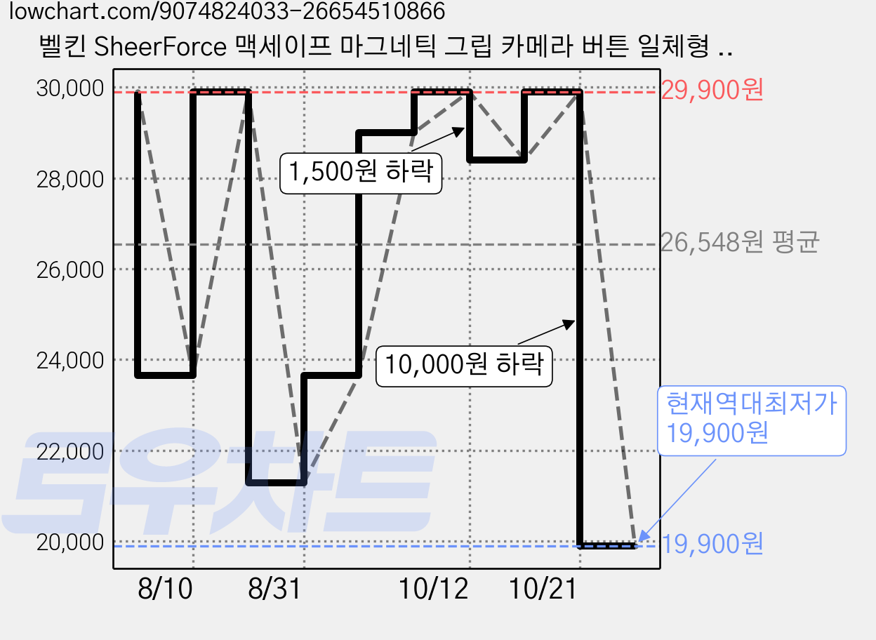 벨킨 SheerForce 맥세이프 마그네틱 그립 카메라 버튼 일체형 휴대폰 케이스 MSA034qcNY 가격 변동 차트, 현재가 19,900원, 역대최저가