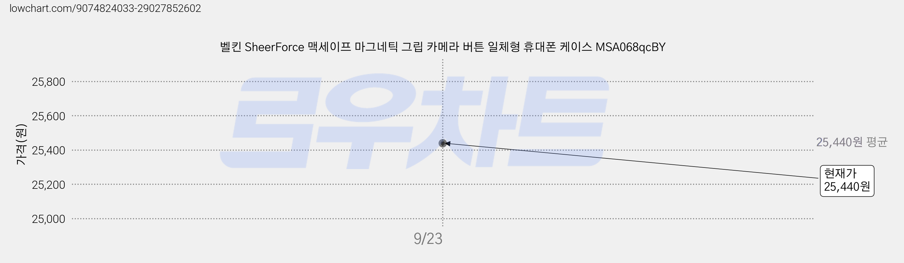 벨킨 SheerForce 맥세이프 마그네틱 그립 카메라 버튼 일체형 휴대폰 케이스 MSA068qcBY 가격 변동 차트, 현재가 23,610원, 역대최저가