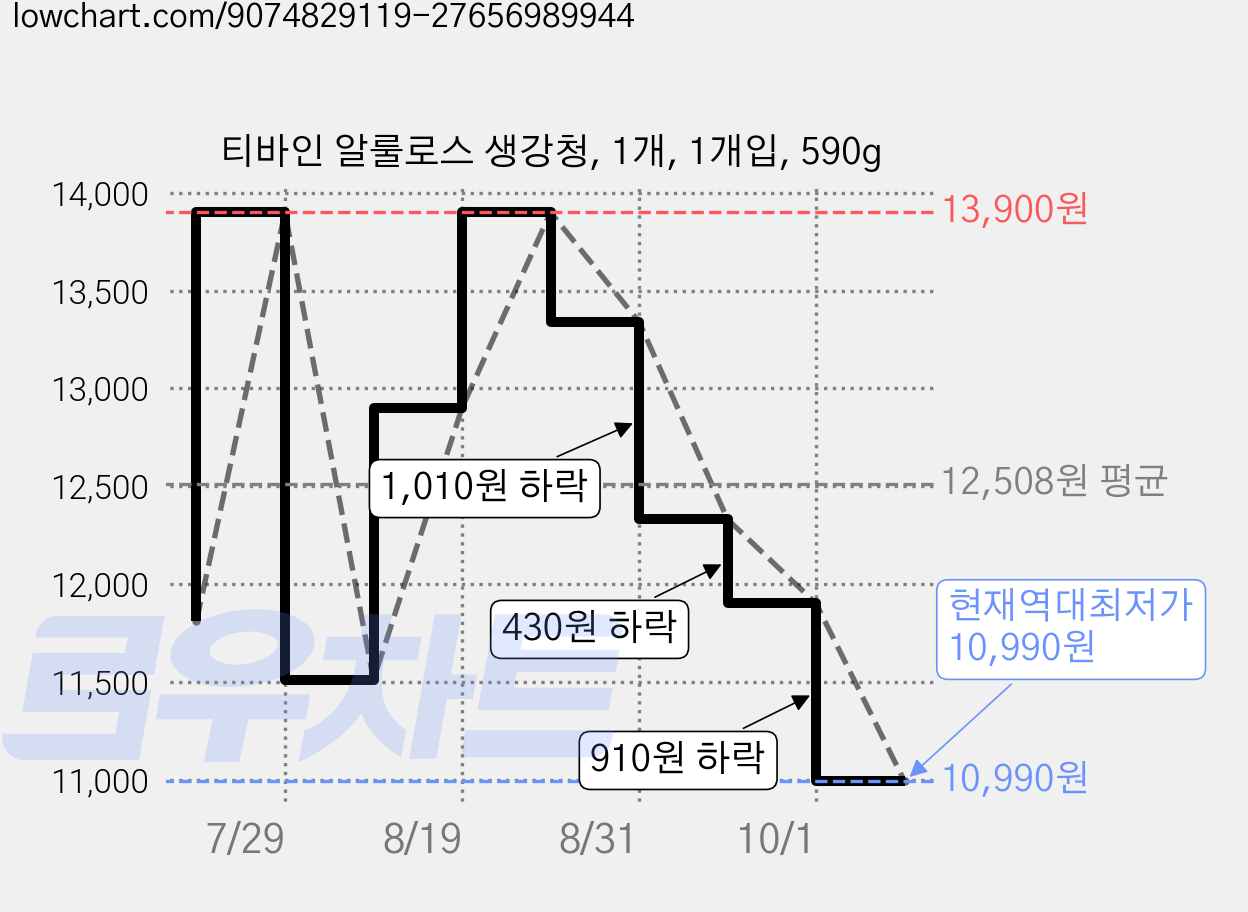 티바인 알룰로스 생강청, 1개, 1개입, 590g 가격 변동 차트, 현재가 10,990원, 역대최저가