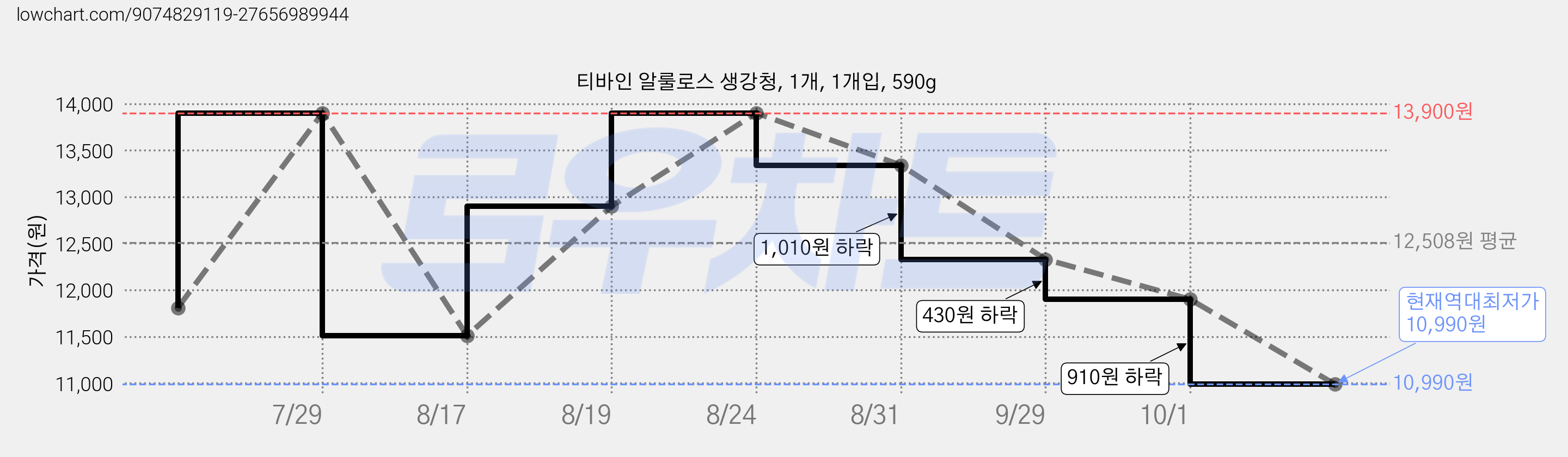 티바인 알룰로스 생강청, 1개, 1개입, 590g 가격 변동 차트, 현재가 10,990원, 역대최저가