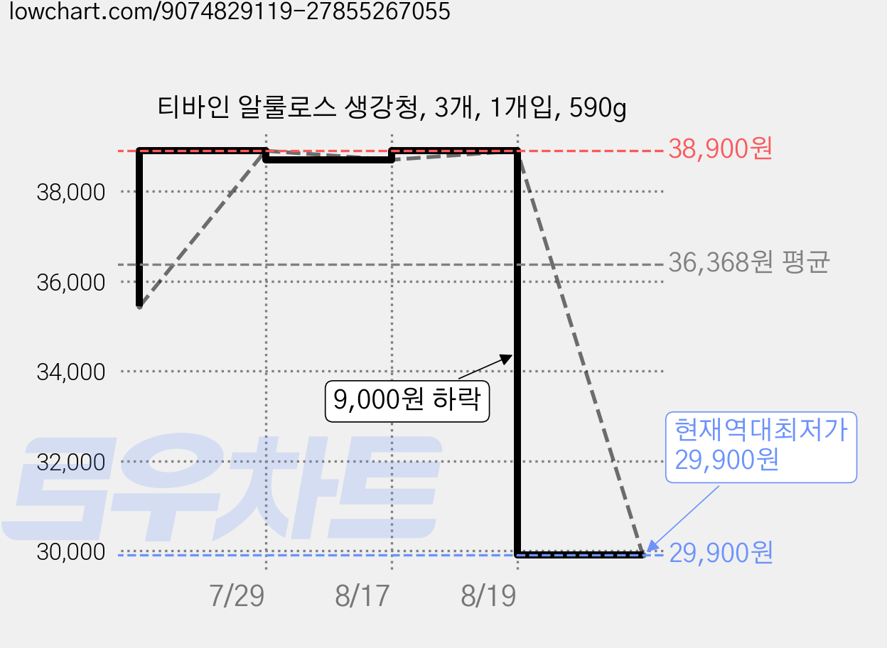 티바인 알룰로스 생강청, 3개, 1개입, 590g 가격 변동 차트, 현재가 29,900원, 역대최저가